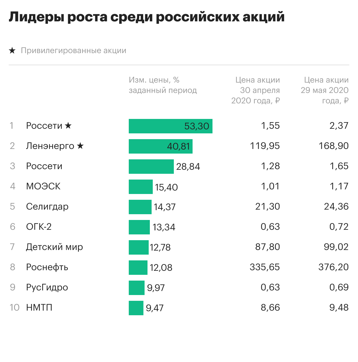 10 российских компаний. Лидер рынка. Акции энергетических компаний России. РБК инвестиции акции. Компания Лидер рынка.